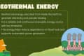Geothermal energy uses heat from inside the Earth to generate electricity and provide heating.  It is a reliable and continuous renewable energy source with low emissions.  This energy helps reduce dependence on fossil fuels and supports sustainable power generation.