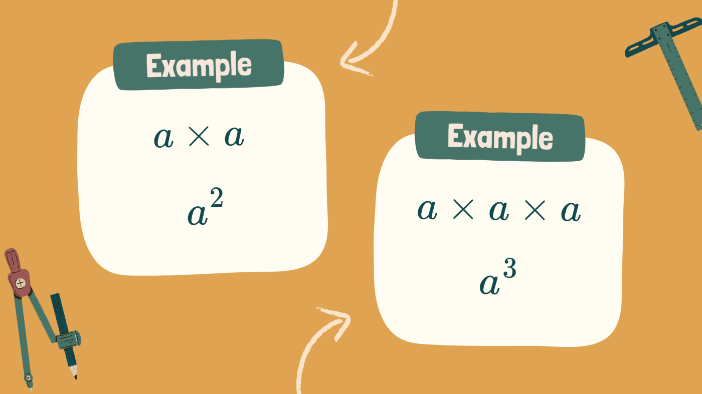 When the same letter is multiplied by itself, we use exponents. So: a × a = a² (read as "a squared"). When you multiply a three times, it becomes: a × a × a = a³ (read as "a cubed").
