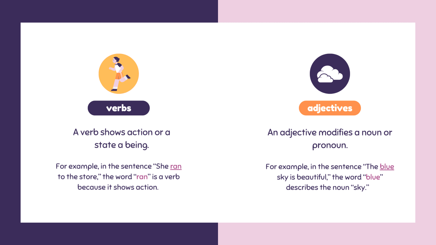 A verb shows action or a state a being.
For example, in the sentence “She ran to the store,” the word “ran” is a verb because it shows action.
An adjective modifies a noun or pronoun.
For example, in the sentence “The blue sky is beautiful,” the word “blue” describes the noun “sky.”