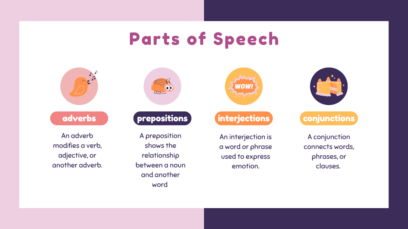 An adverb modifies a verb, adjective, or another adverb. A preposition shows the relationship between a noun and another word . An interjection is a word or phrase used to express emotion. A conjunction connects words, phrases, or clauses.