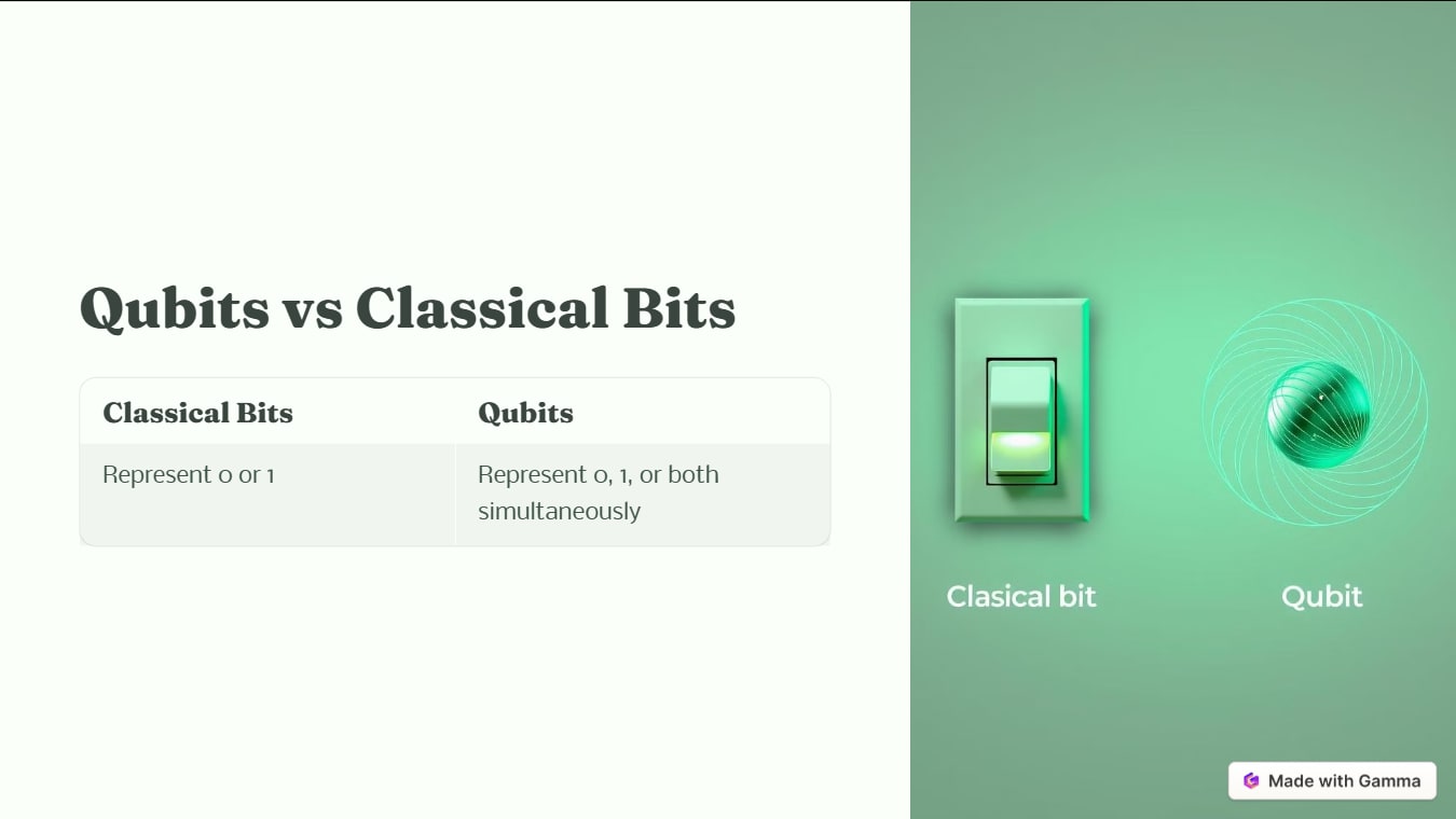 Classical Bits. Represent 0 or 1. Qubits. Represent 0, 1, or both simultaneously
