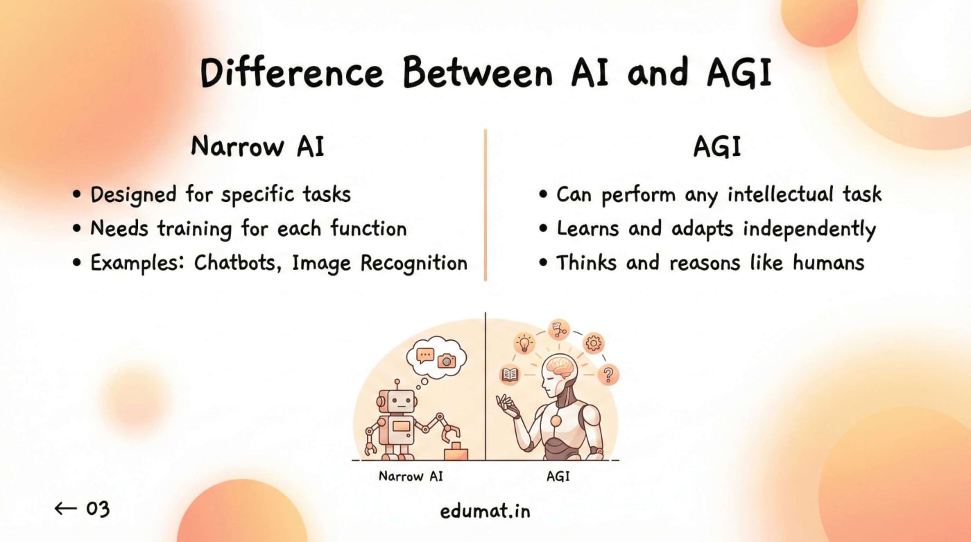 Now let’s understand the difference between Narrow AI and AGI.
Narrow AI is designed for specific tasks.
It needs training for each function separately.
Examples include chatbots and image recognition systems.
AGI, on the other hand, can perform any intellectual task.
It learns and adapts independently.
It thinks and reasons like humans.
The key difference is flexibility and general intelligence.