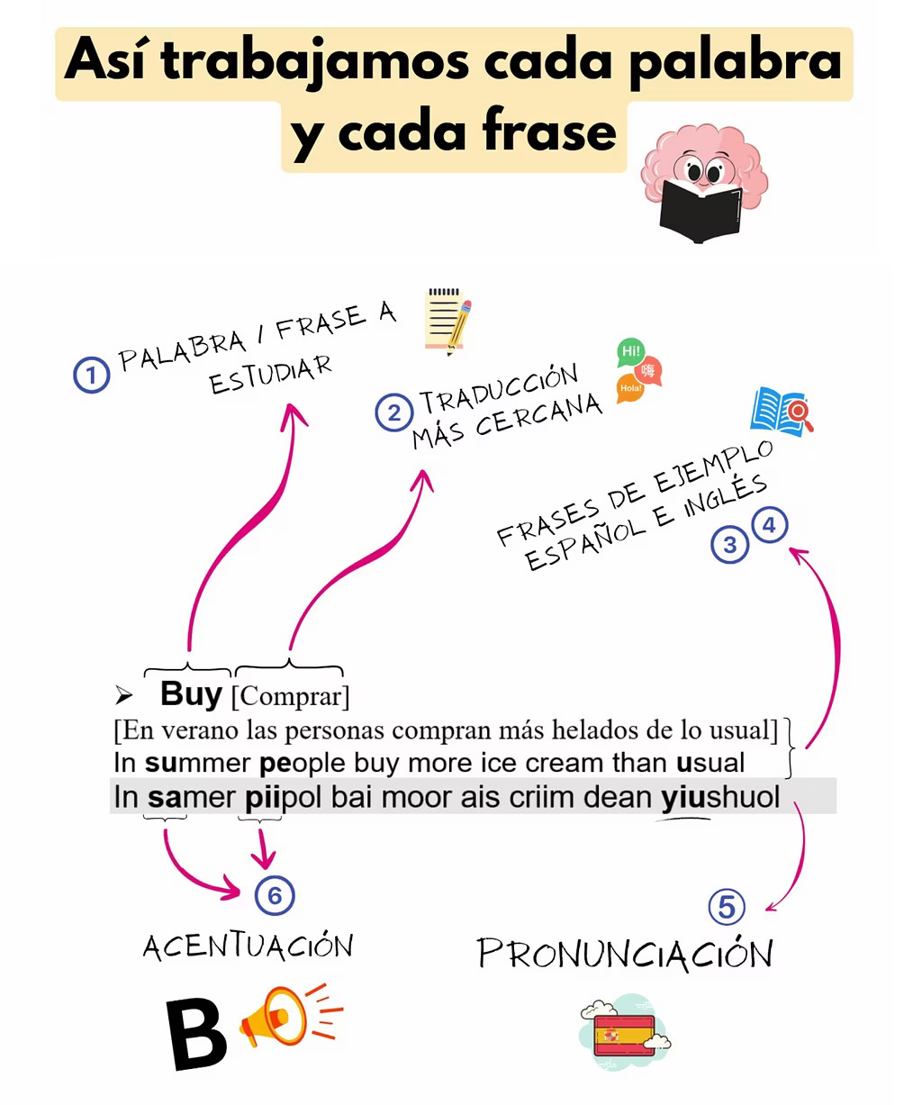 Así es nuestro formato de enseñanza