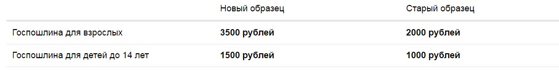 Документы для замены загранпаспорта по истечении срока - в 2021 году ...