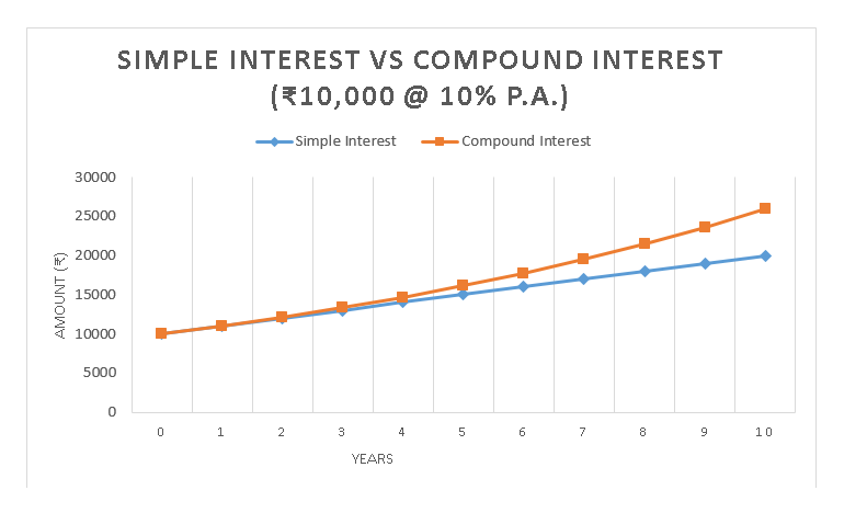 Compound Interest Growth Chart Simple vs Compound Interest comparison Indian rupee coins showing growth