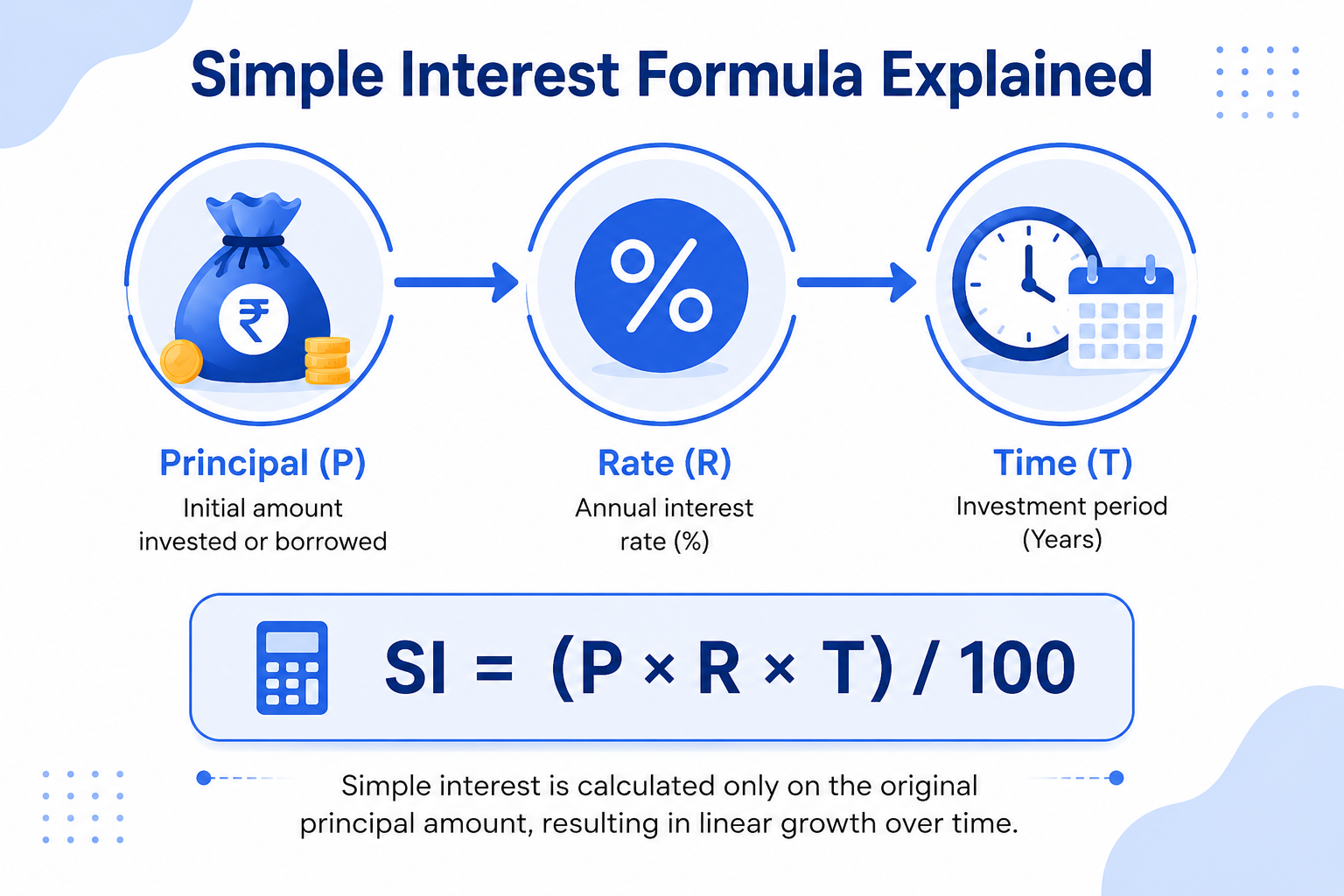 Simple Interest Formula Explained with Principal, Rate, and Time Infographic showing the three components of the simple interest formula: principal amount, annual interest rate, and time period connected in a linear sequence.