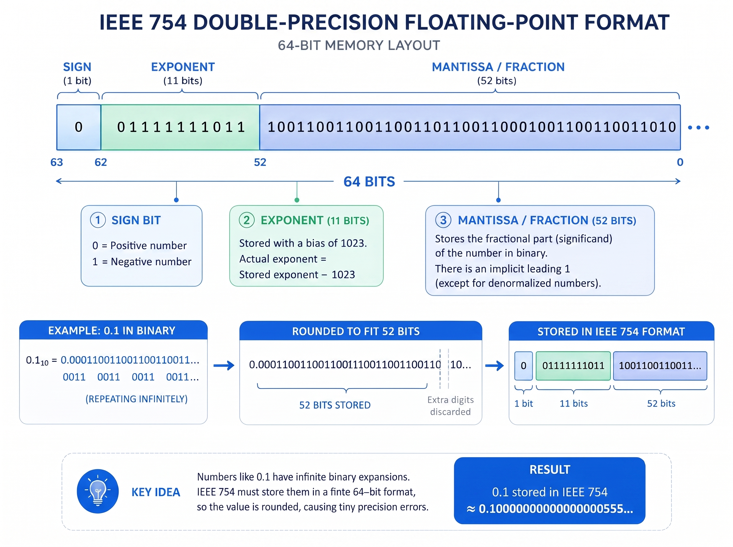 IEEE 754 Double-Precision Floating-Point Format Diagram of the IEEE 754 double-precision floating-point format showing the sign bit, exponent, and mantissa.