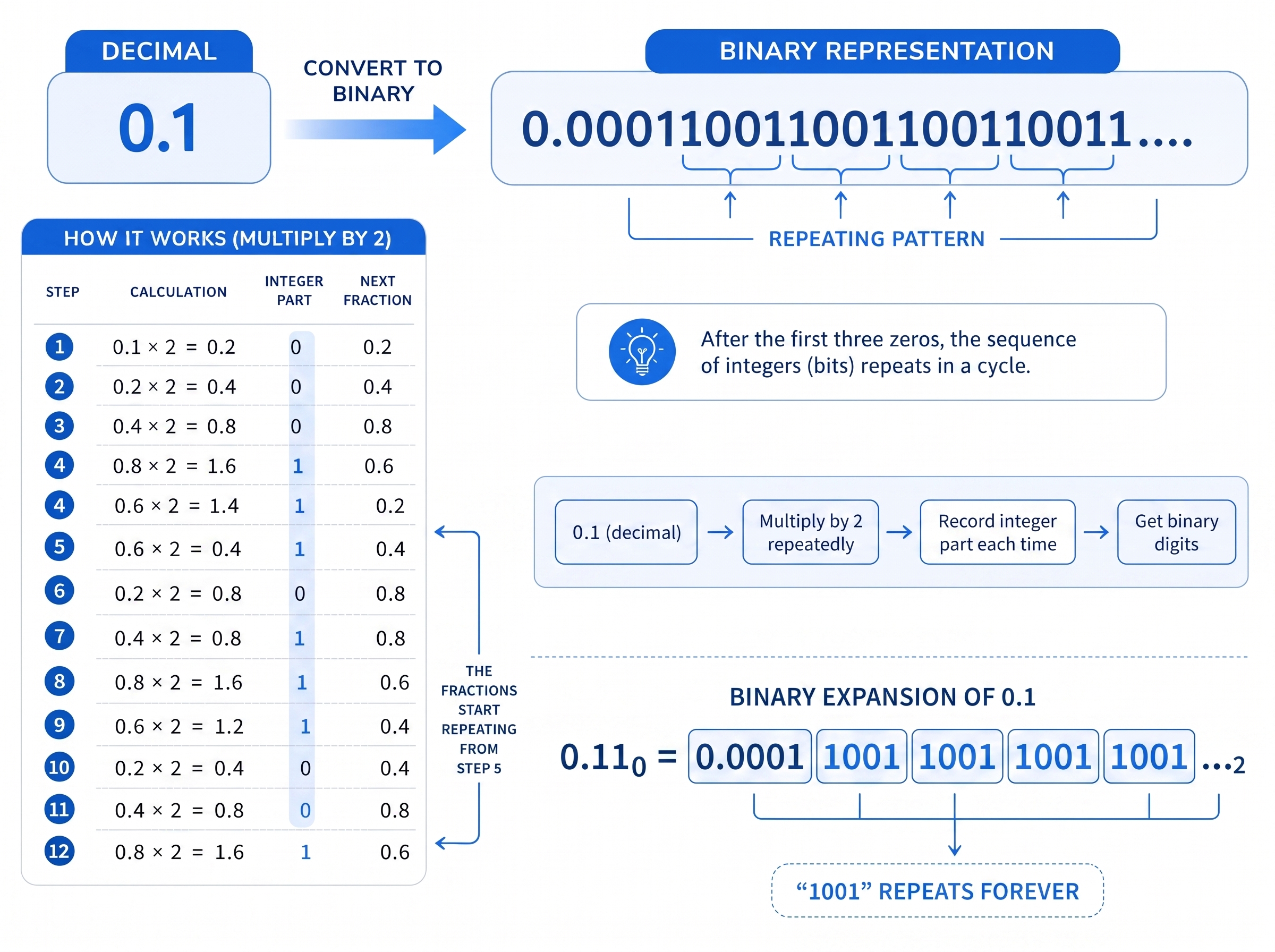 Binary Representation of 0.1 Binary representation of the decimal number 0.1 showing the repeating 0011 pattern in binary.
