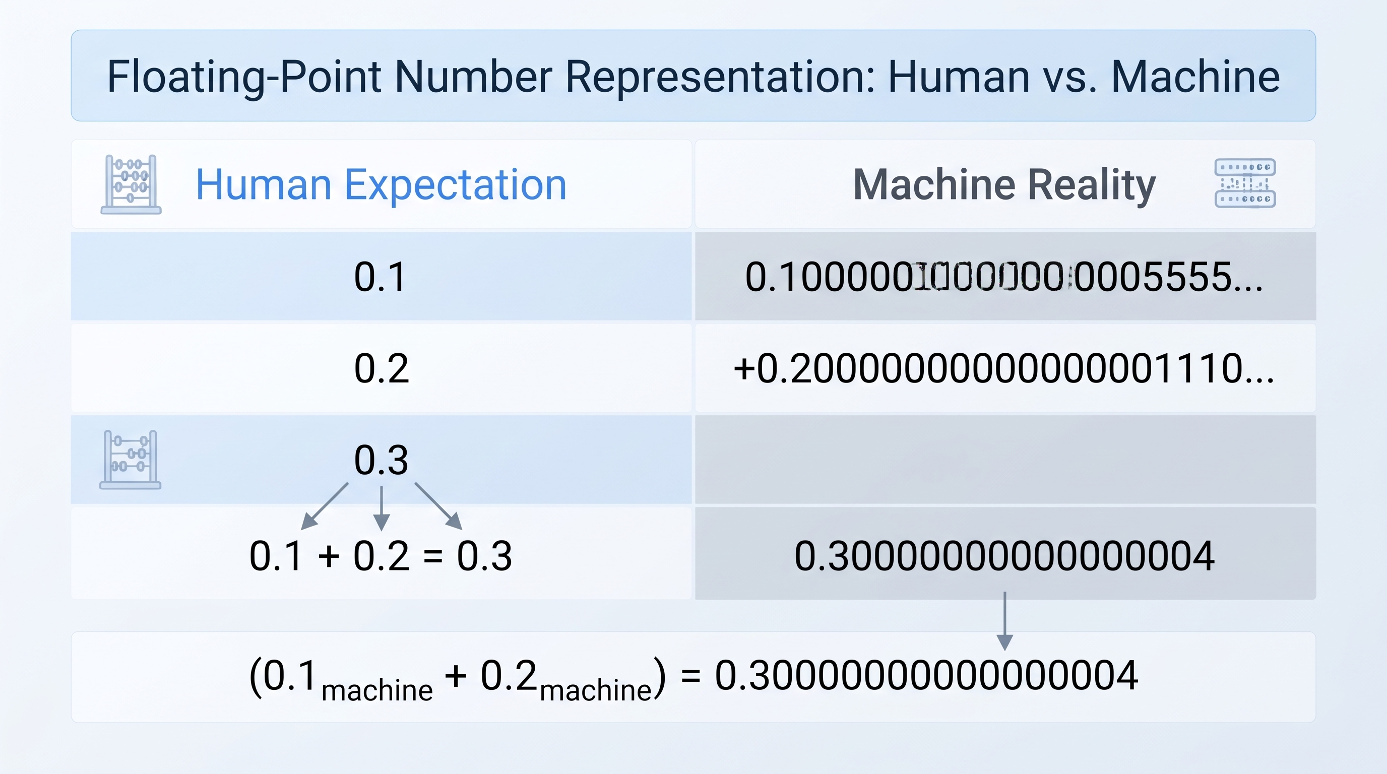 Human vs Machine Floating-Point Representation Comparison showing human expectation of 0.1 plus 0.2 equaling 0.3 versus the computer's floating-point result of 0.30000000000000004.