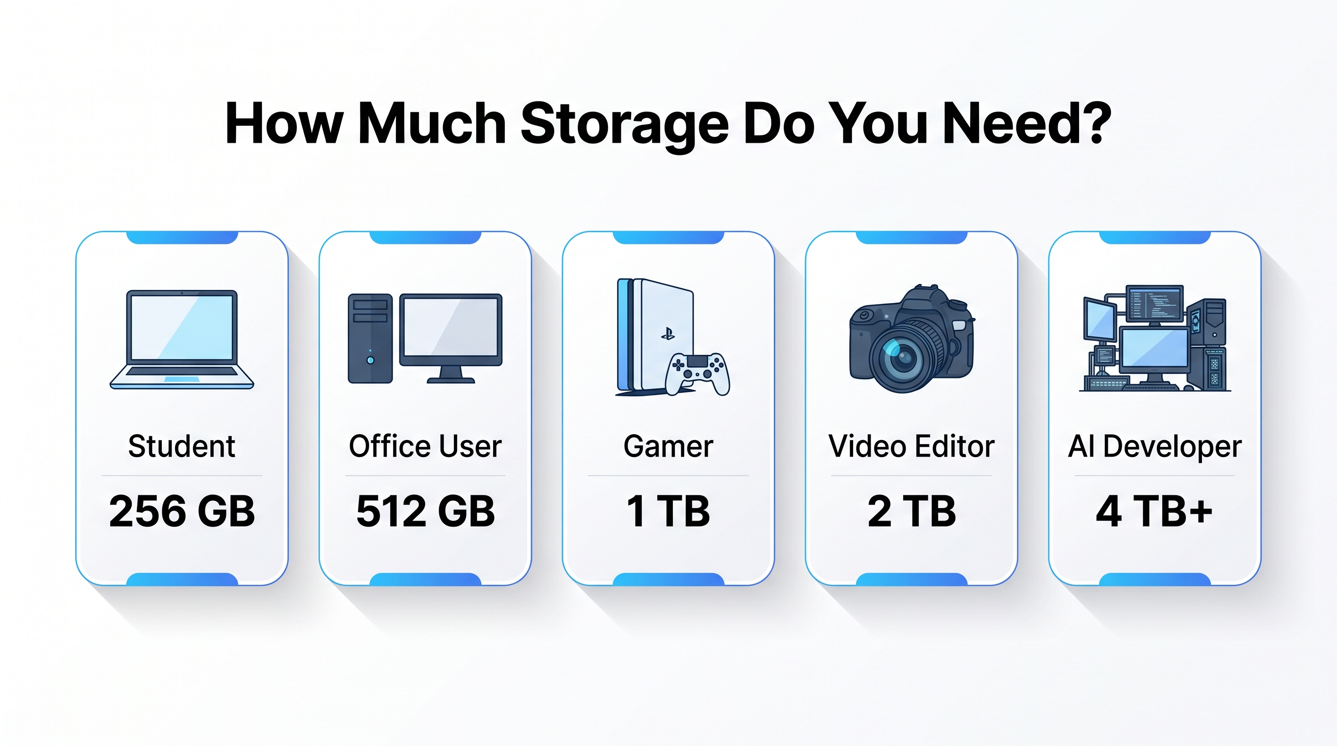 How Much Storage Do You Need – Storage Buying Guide by User Type Storage buying guide infographic comparing recommended storage capacity for students, office users, gamers, video editors, and AI developers from 256GB to 4TB+