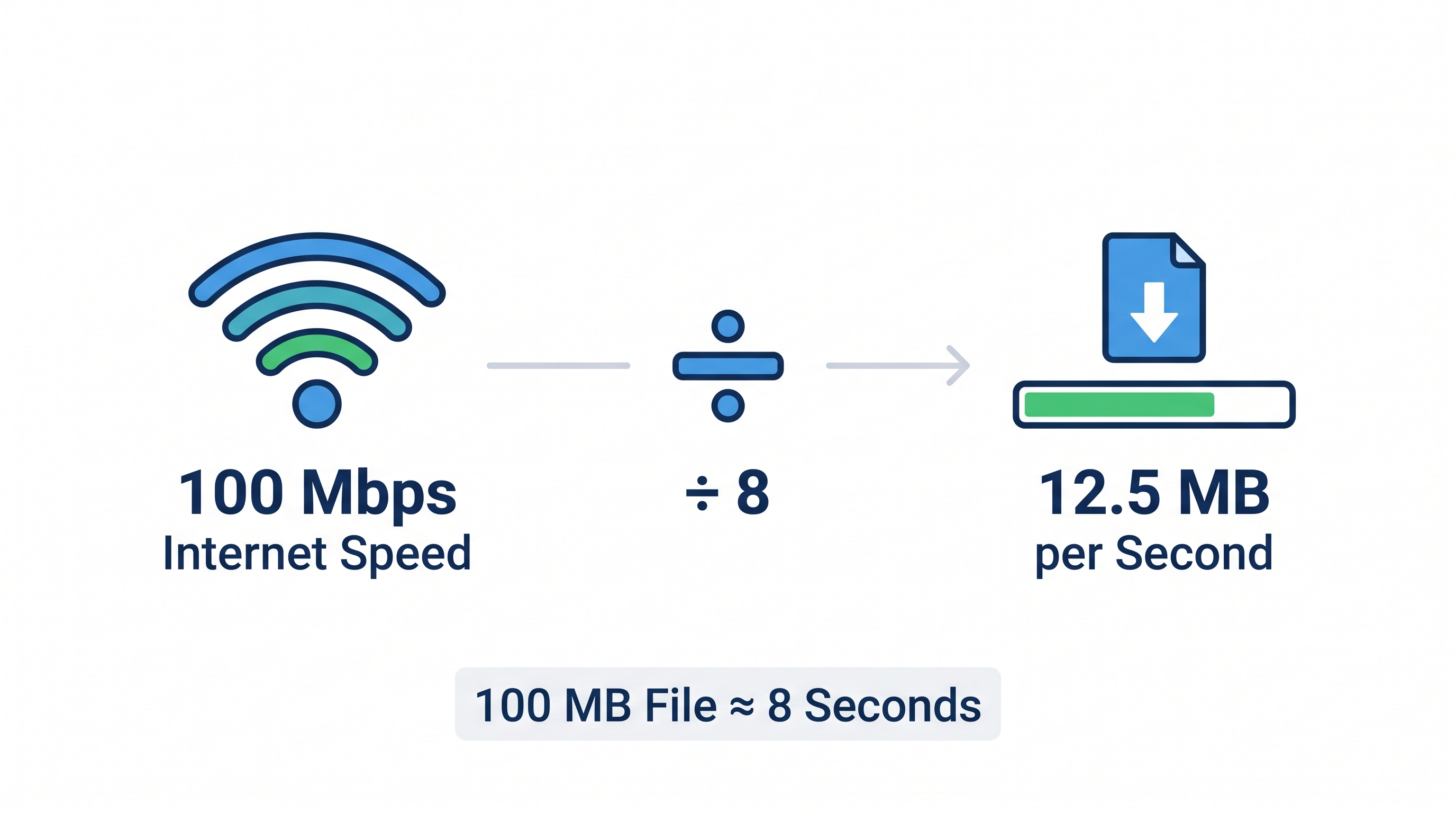 Internet Speed vs File Size – Mbps to MB/s Conversion Infographic showing how to convert internet speed from Mbps to MB per second, illustrating why a 100 Mbps connection downloads at 12.5 MB per second