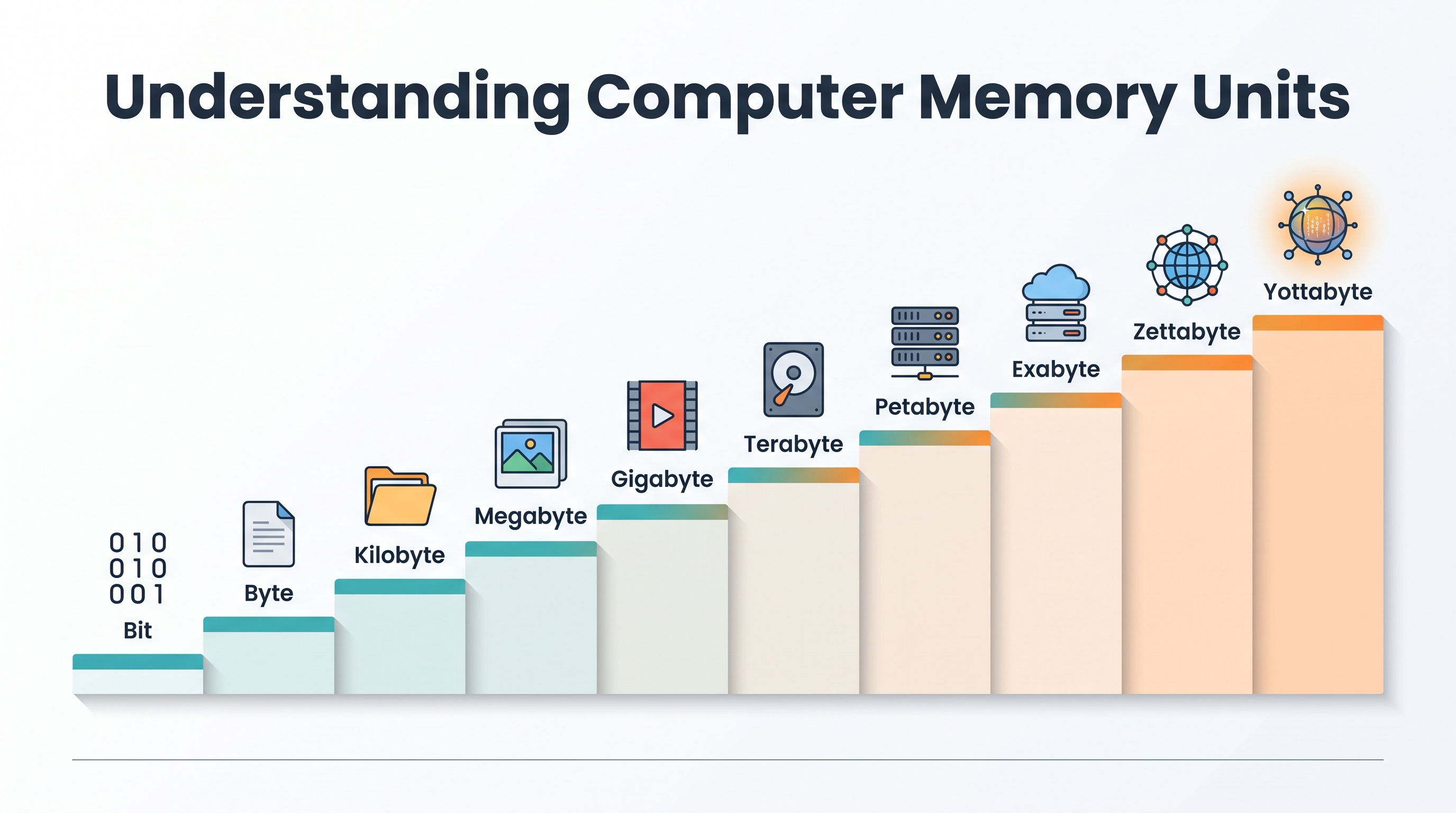 Infographic showing the hierarchy of computer memory units from Bit to Yottabyte, including Byte, Kilobyte, Megabyte, Gigabyte, Terabyte, Petabyte, Exabyte, and Zettabyte with icons Understanding Computer Memory Units – Bit to Yottabyte Hierarchy