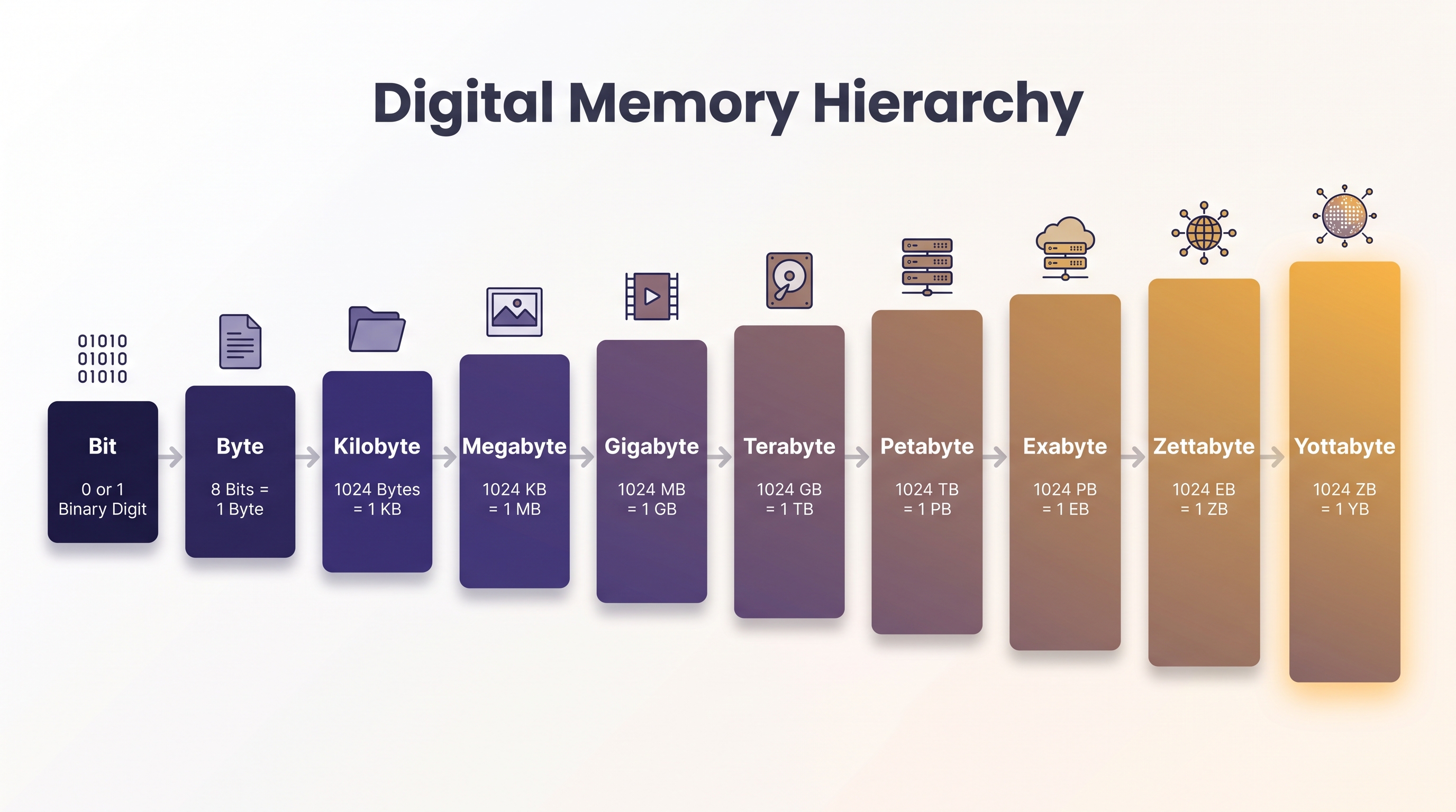 Digital Memory Ladder KB to YB Conversion Chart Vertical infographic of digital memory conversion ladder showing Bit, Byte, KB, MB, GB, TB, PB, EB, ZB, and YB with 1024-based conversion values