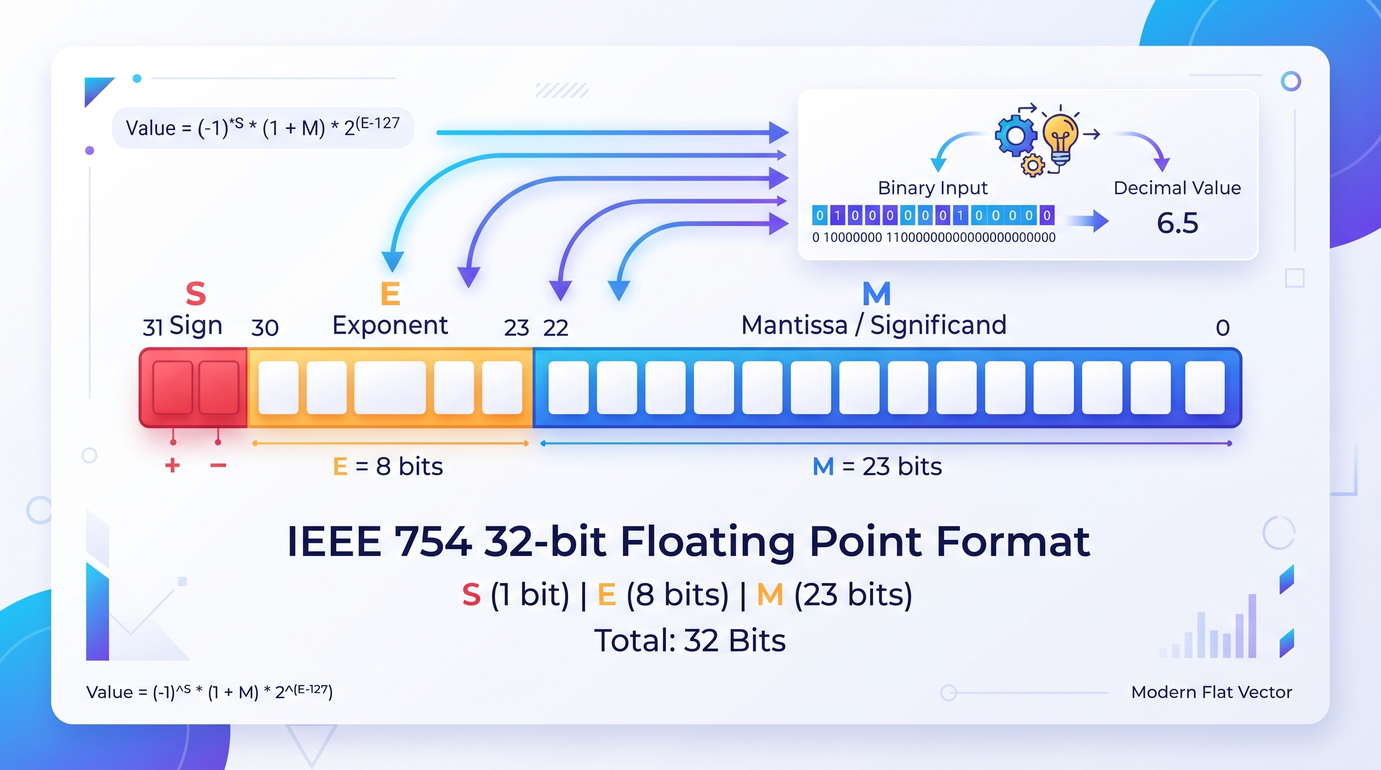 IEEE 754 floating point structure with sign, exponent, and mantissa Diagram showing IEEE 754 floating point structure with sign, exponent, and mantissa bit fields color-coded