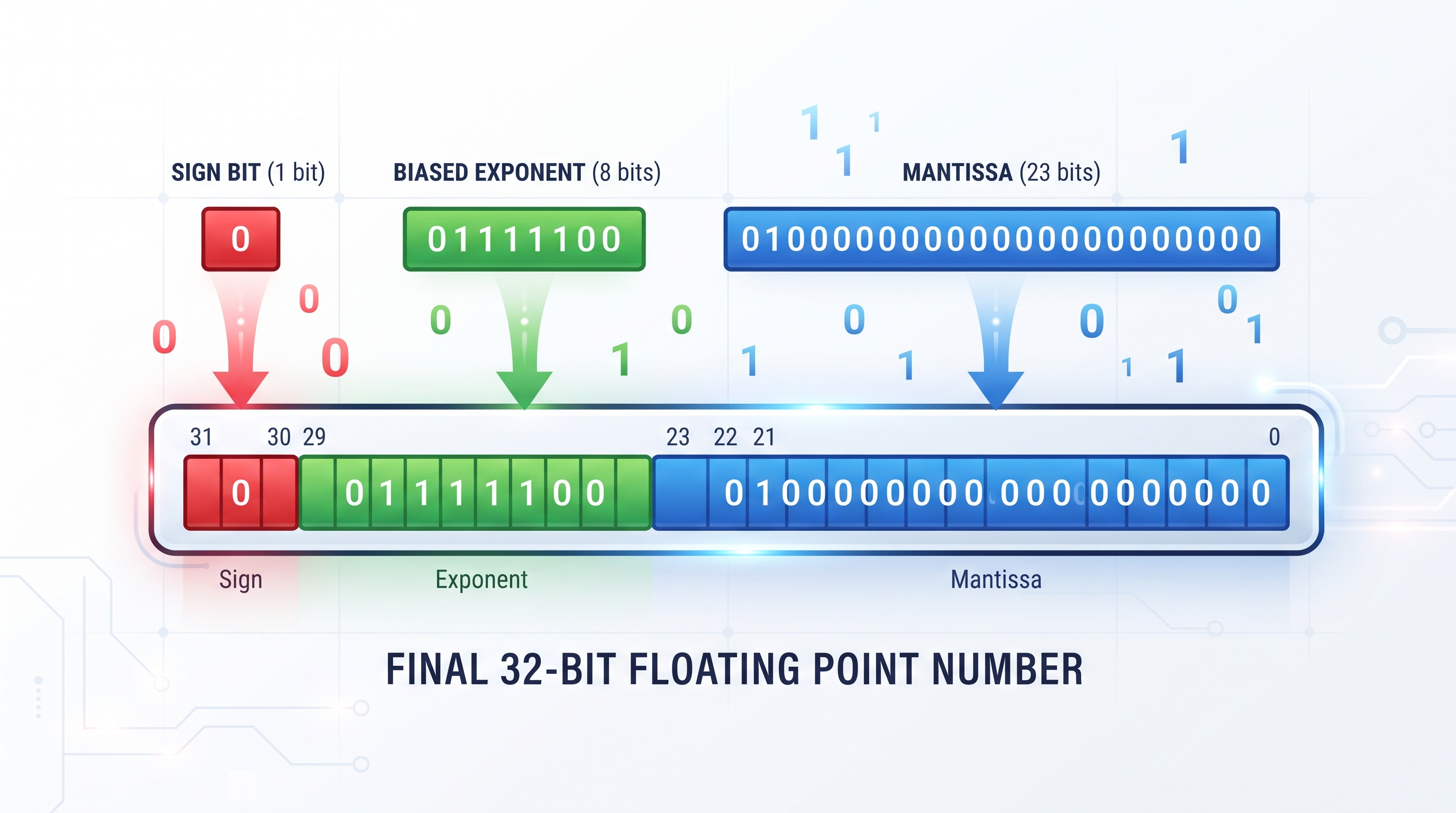 Scientific notation to binary transformation diagram Illustration showing a decimal number converting into IEEE 754 scientific binary notation