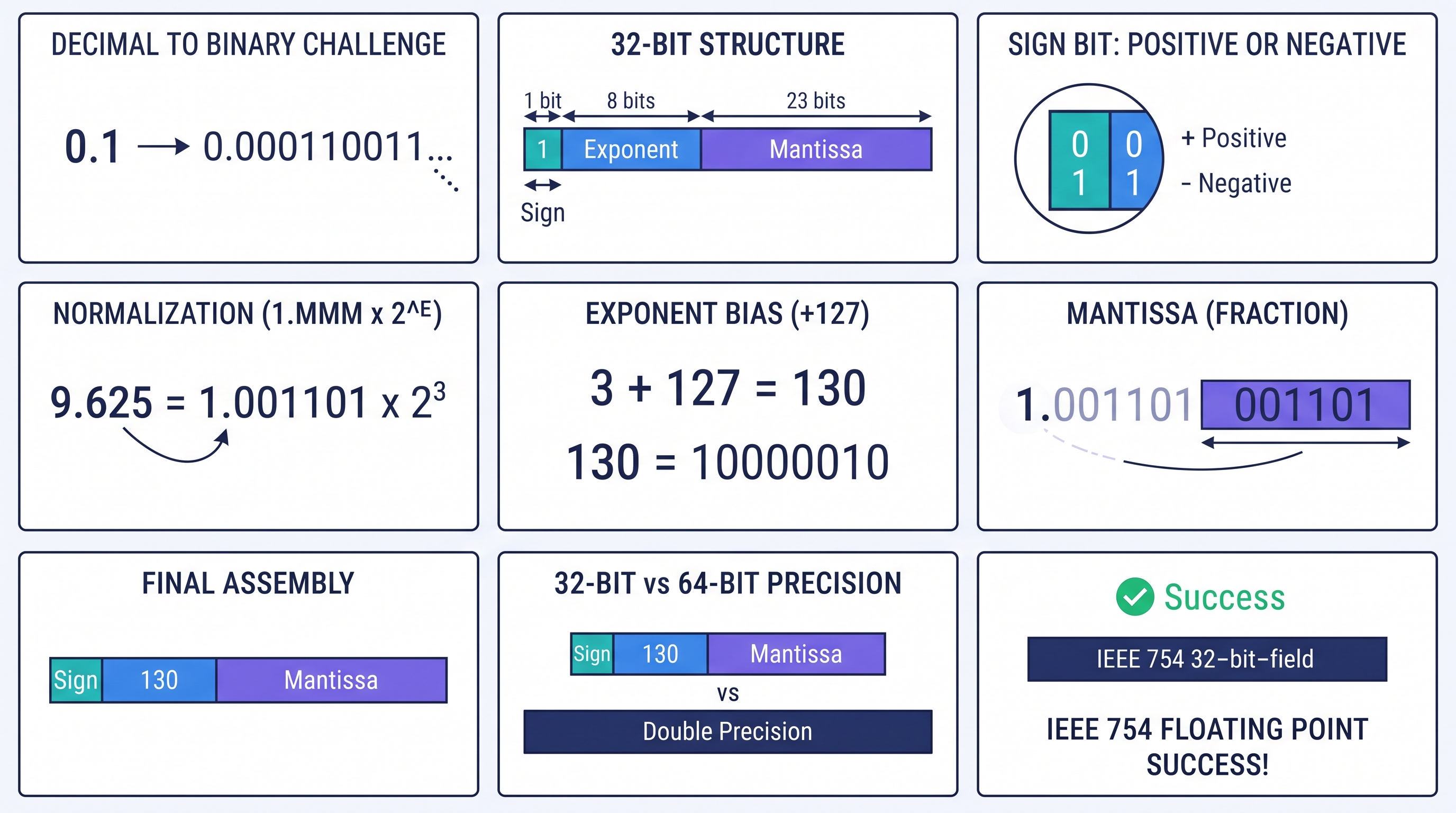 32-bit vs 64-bit bit-field comparison diagram Side-by-side bit field diagram comparing 32-bit single precision and 64-bit double precision IEEE 754 formats