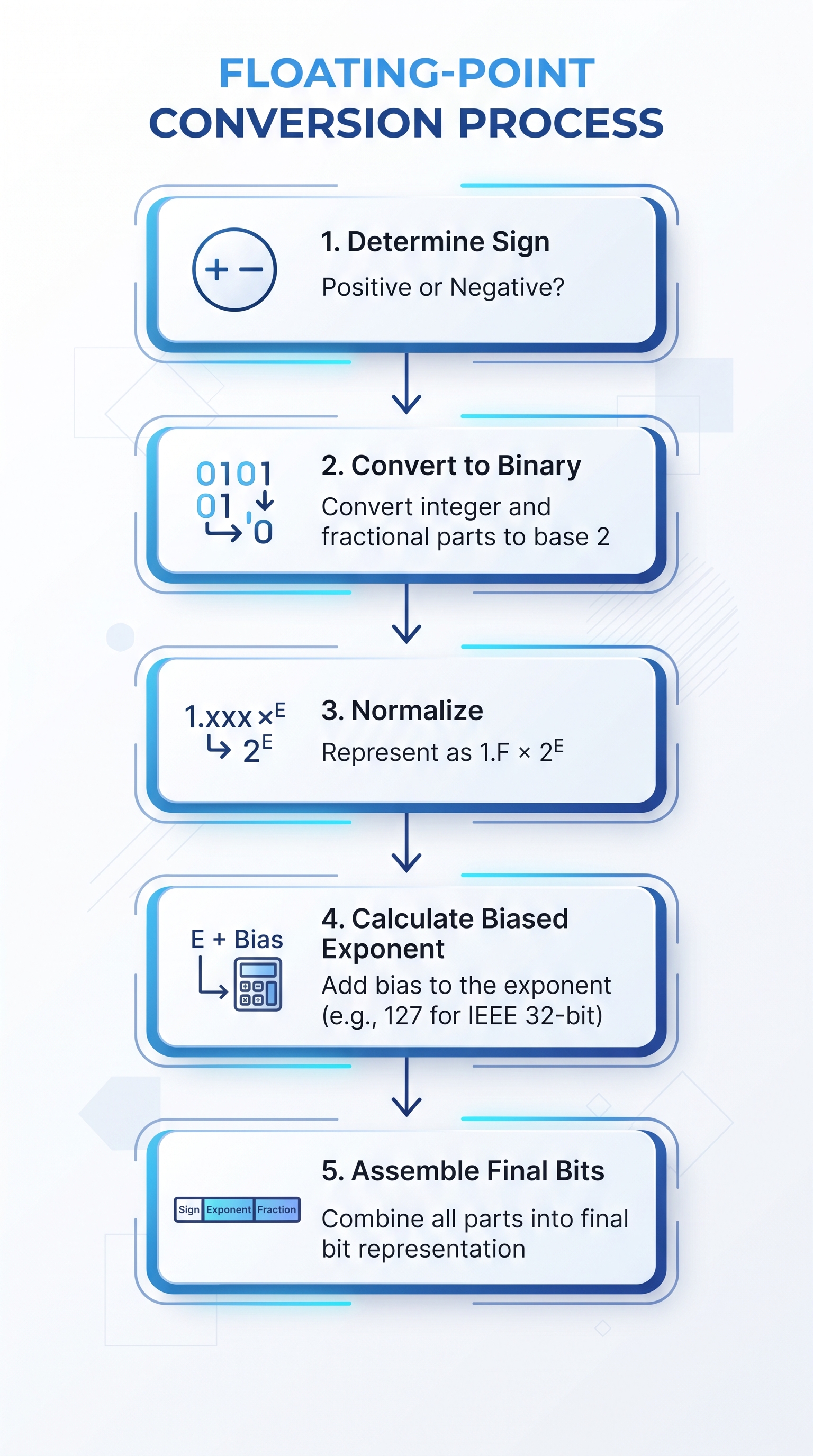 Step-by-Step Conversion Flowchart Five-step flowchart showing decimal to IEEE 754 conversion process: sign, binary conversion, normalization, biased exponent, final assembly