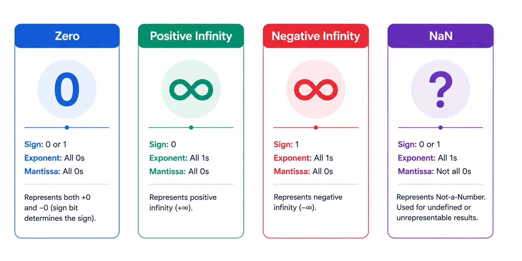 Special values reference card Reference chart showing IEEE 754 bit patterns for zero, infinity, negative infinity, and NaN