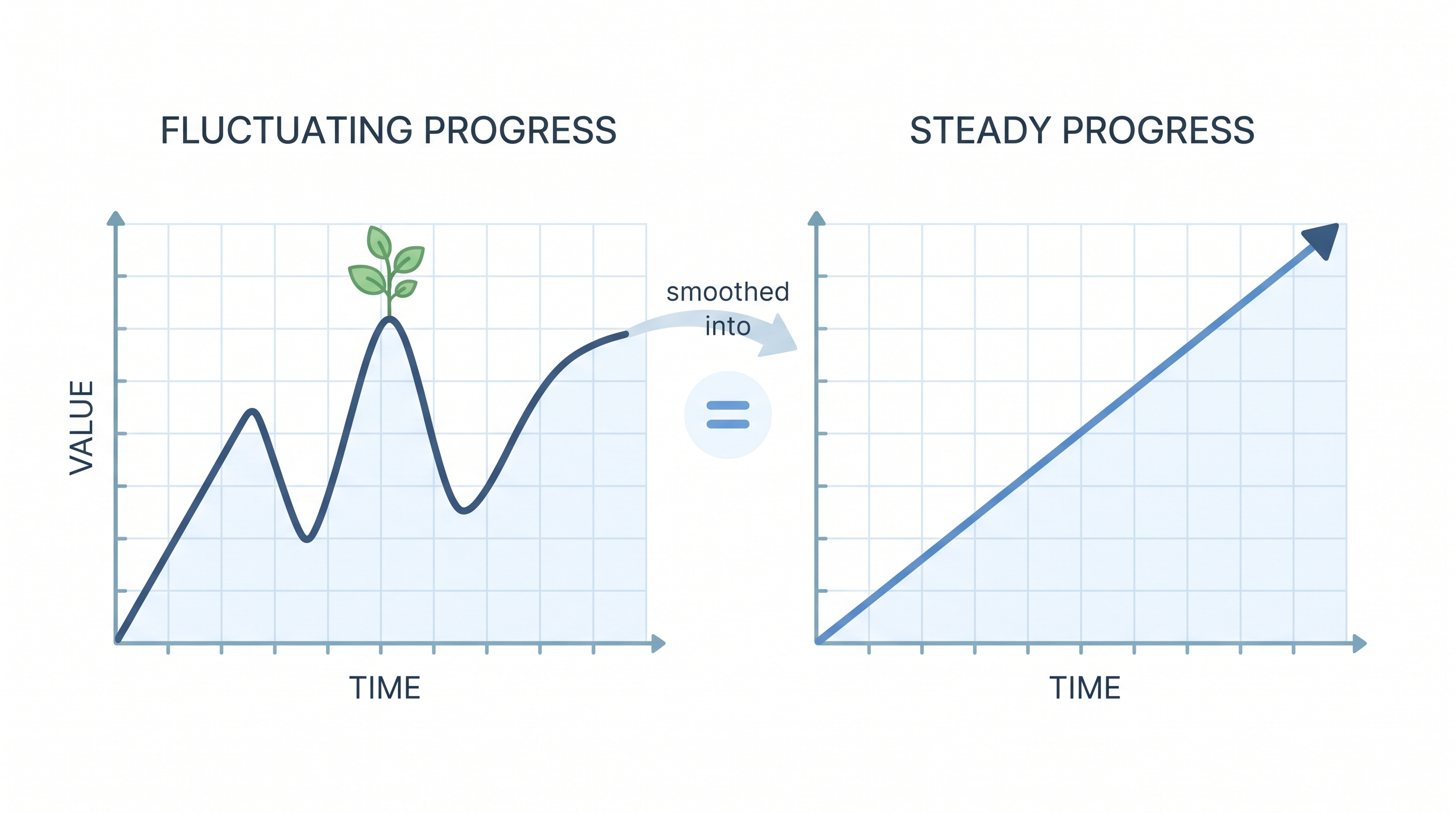 Illustration comparing an uneven plant growth curve with a smoothed straight-line CAGR growth rate