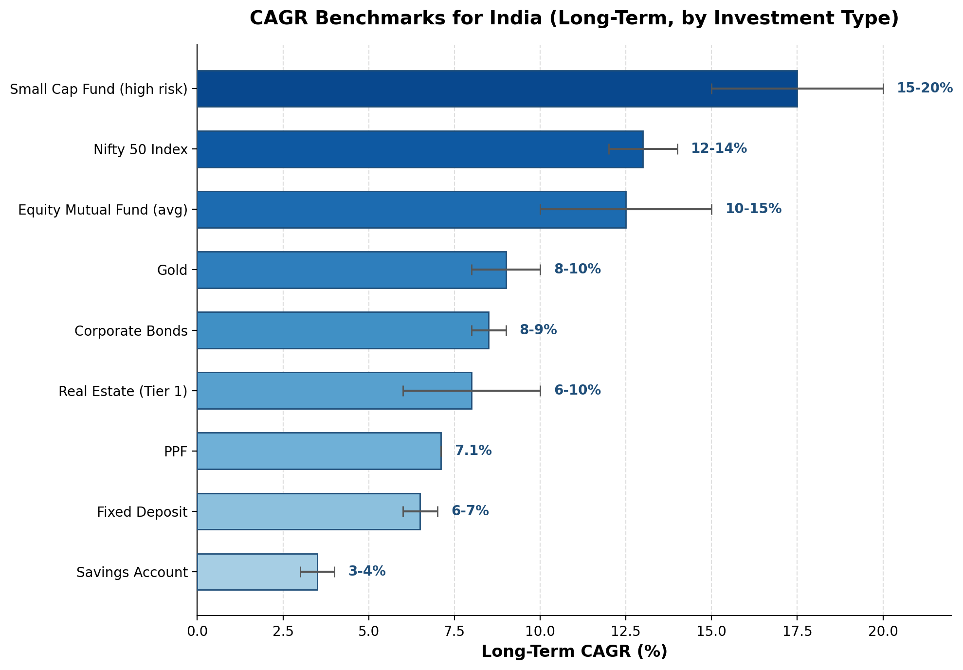 Bar chart comparing long-term CAGR benchmarks across savings accounts, fixed deposits, PPF, bonds, and equity investments in India