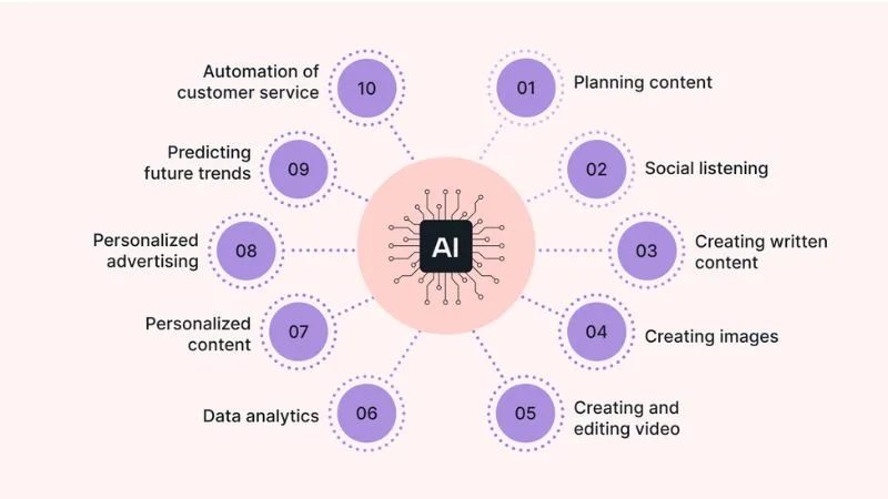 Managing Your Website and Social Media Seamlessly Using AI Agents
