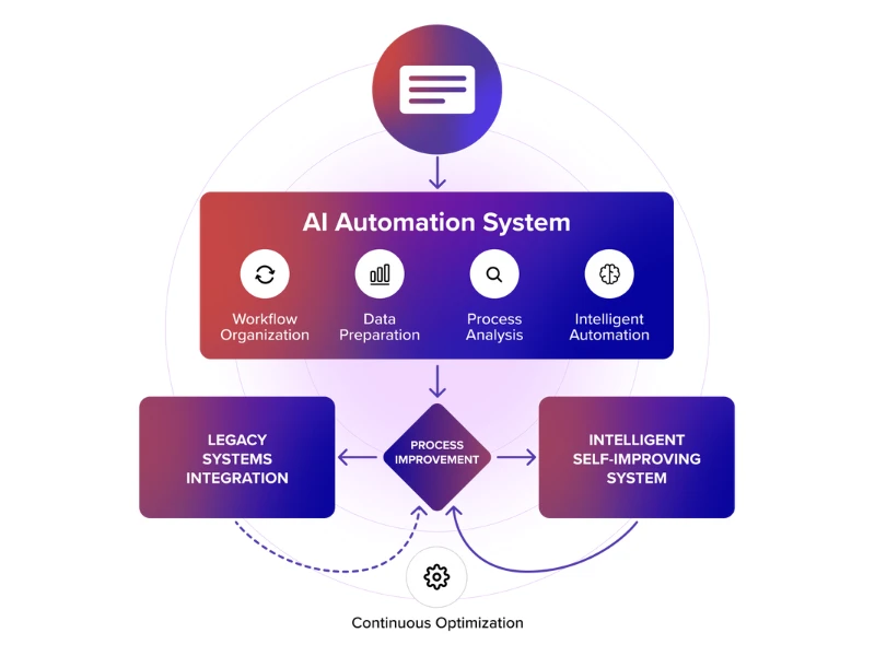 Visual illustration of automated business workflow using AI tools