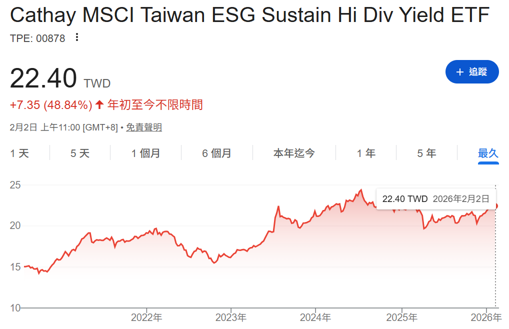 00878 配息開獎倒數。挑戰 0.45 元有戲？解析「完全填息」神話與 18 季配息底氣。