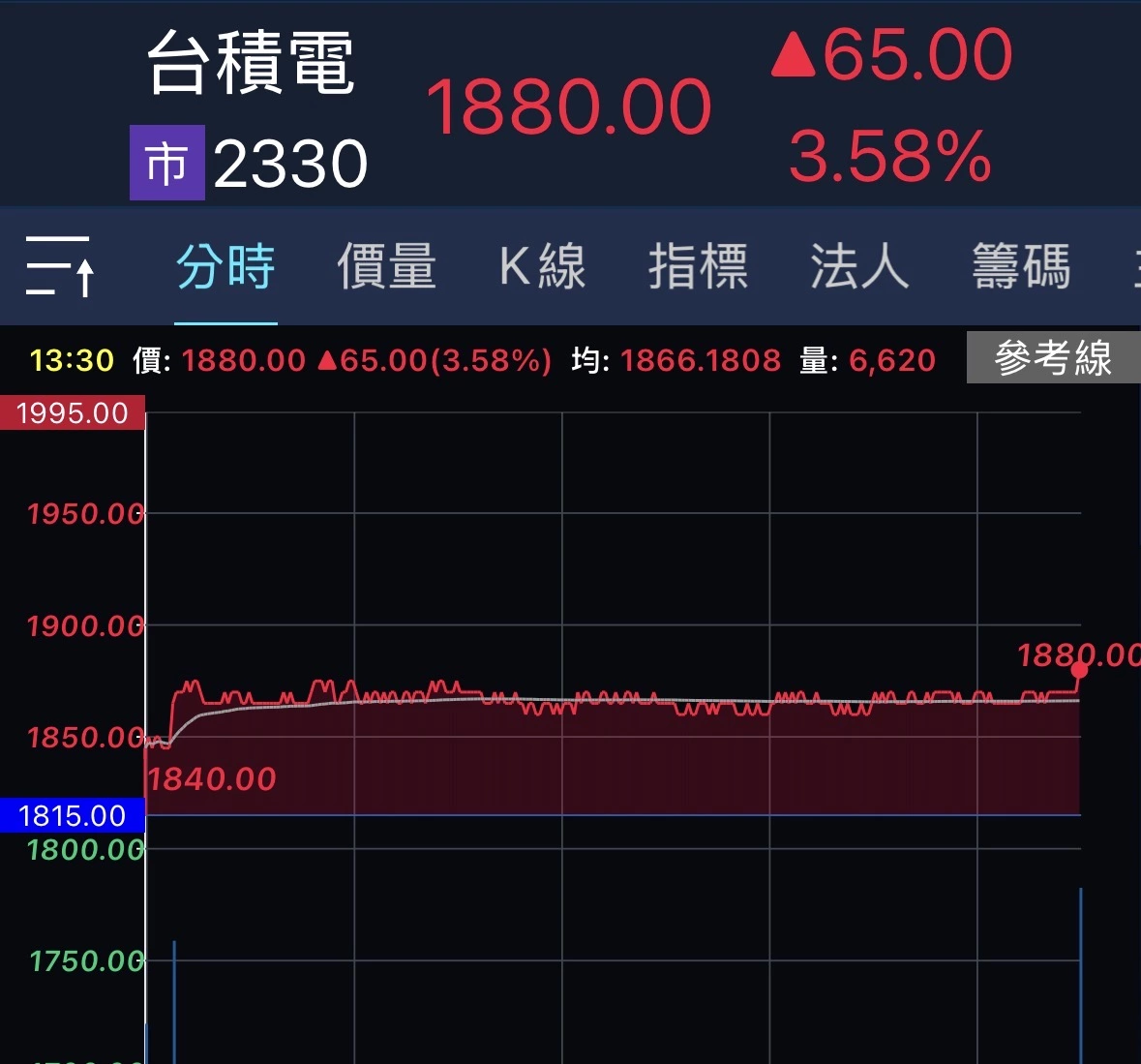 台股破 33,000 點！台積電 1,880 元刷天價：單月營收首破 4,000 億！雲飛：抱股過年「子彈飛」攻略。