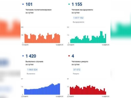 Суточное число заболевших ковидом в Петербурге вновь превысило 1,4 тысячи
