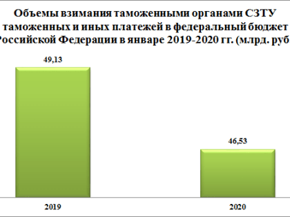 Информация об объемах взимания таможенными органами СЗТУ  таможенных платежей в федеральный бюджет РФ  в январе 2020 года