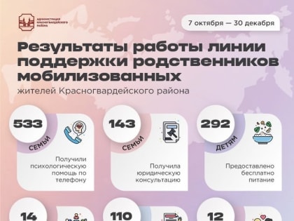 Результаты работы линии поддержки родственников мобилизованных жителей Красногвардейского