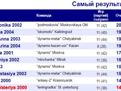 Молодёжная лига 2020: «ленинградки» в рейтингах второго тура