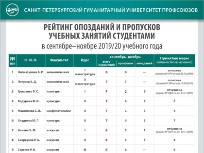 Университет публикует рейтинг опозданий и пропусков учебных занятий студентами за сентябрь-ноябрь 2019/20 уч.г.