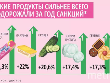 Эксперт рассказал, какие продукты в России сильнее всего подорожали за год санкций