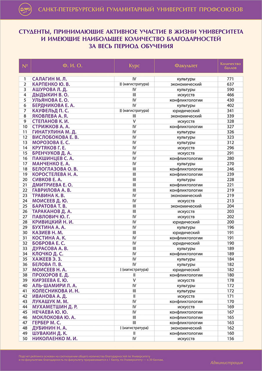 Экономические вузы список. Список студентов. Рейтинг студентов. СПБГУП В рейтинге вузов. Списки студентов СПБГУП.