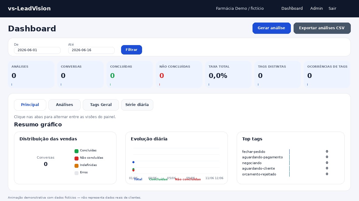 Dashboard do VS-Lead com análise de conversas e vendedores