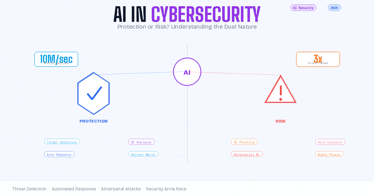 AI in Cybersecurity: Protection or Risk in 2026