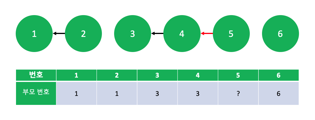 서로소집합3