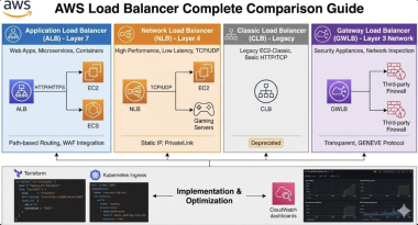 AWS Load Balancer Complete Comparison Guide