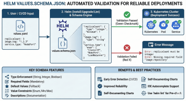 Helm values.schema.json Complete Guide: Schema Validation for Production-Ready Charts