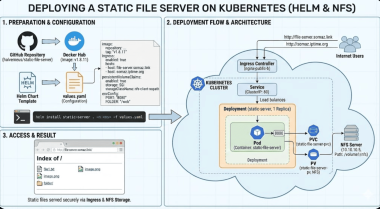 Deploy Static File Server on Kubernetes: Complete Guide