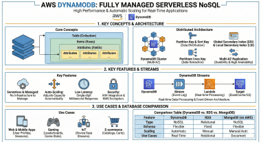 AWS DynamoDB Complete Guide: Serverless NoSQL at Scale