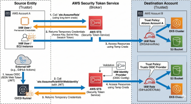 Advanced AWS Assume Role Patterns & Enterprise Security Best Practices