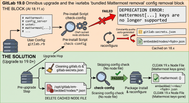 GitLab 19.0 Upgrade: Clearing the Bundled Mattermost Removal Block