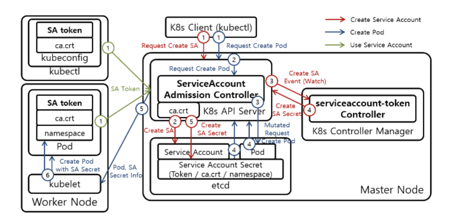 k8s-service-account-component