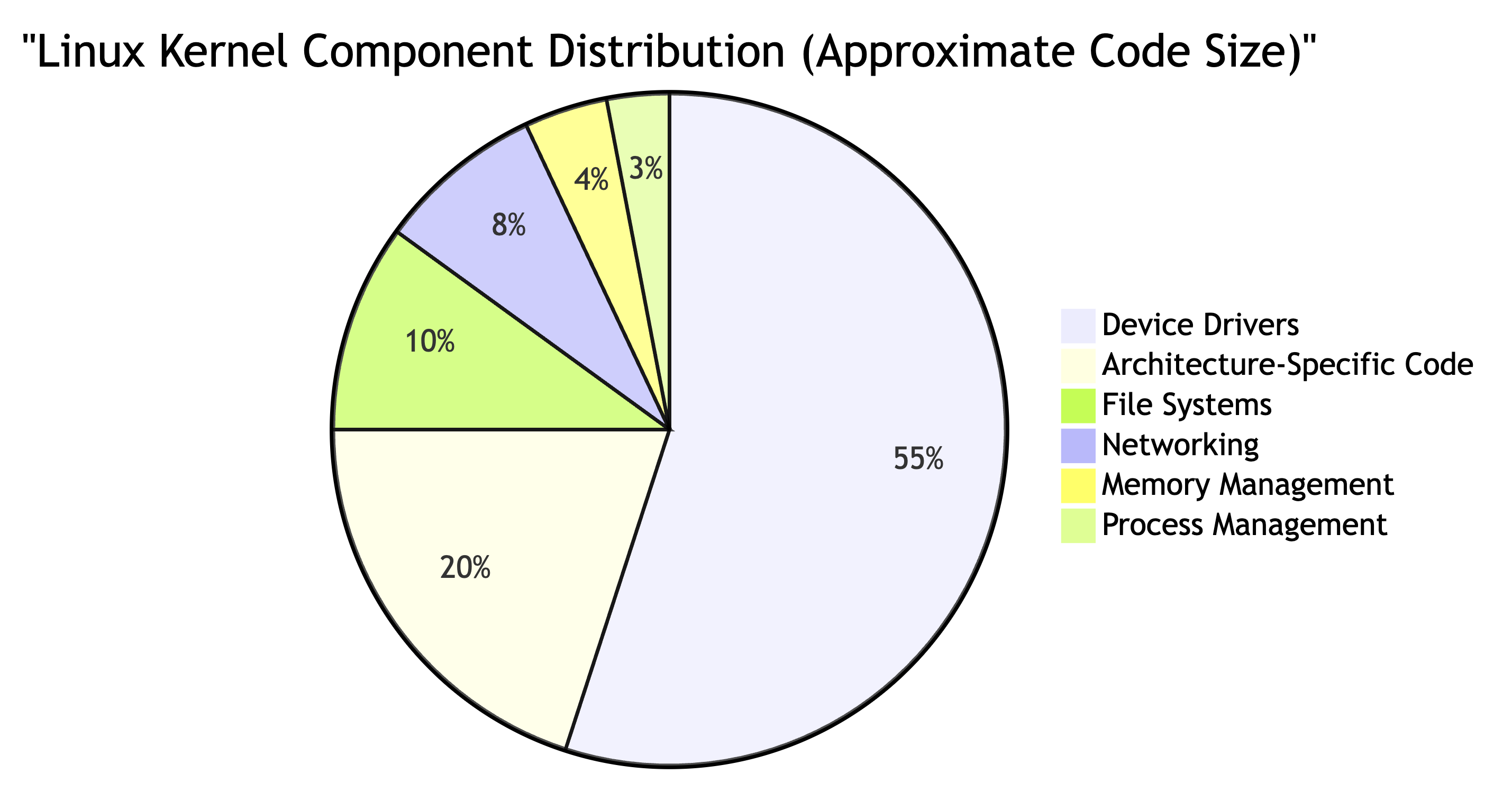 Core Components