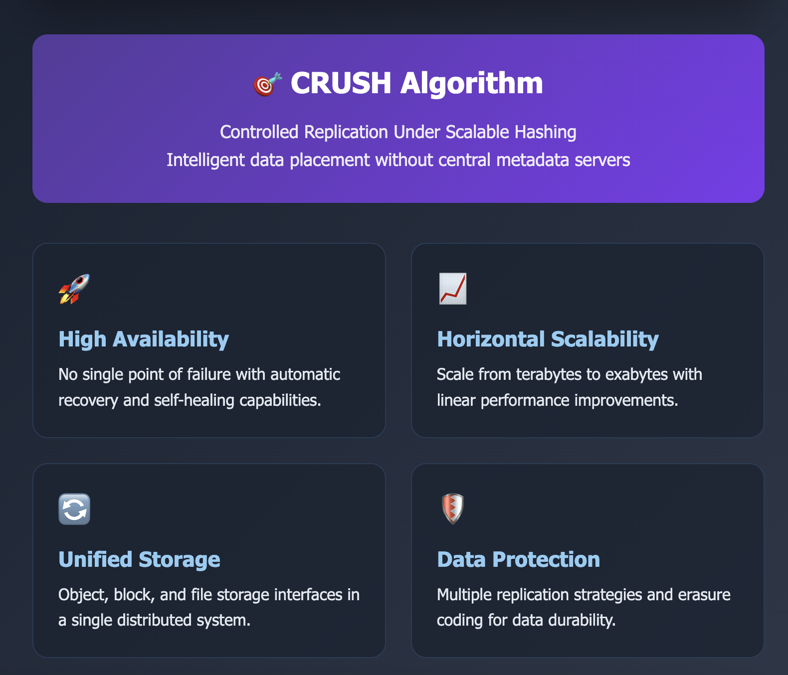 CRUSH Algorithm