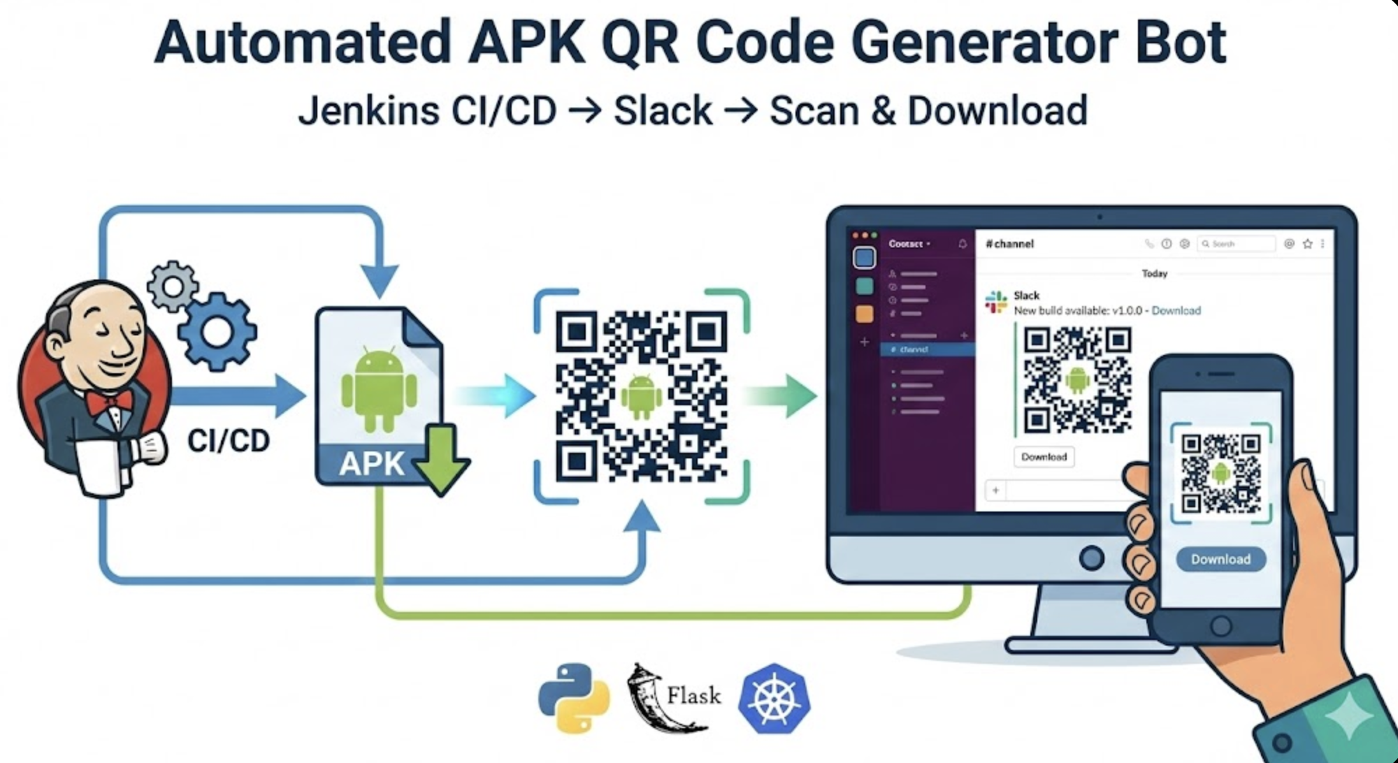 Building an Automated APK QR Code Generator Bot with Jenkins CI/CD and Slack Integration
