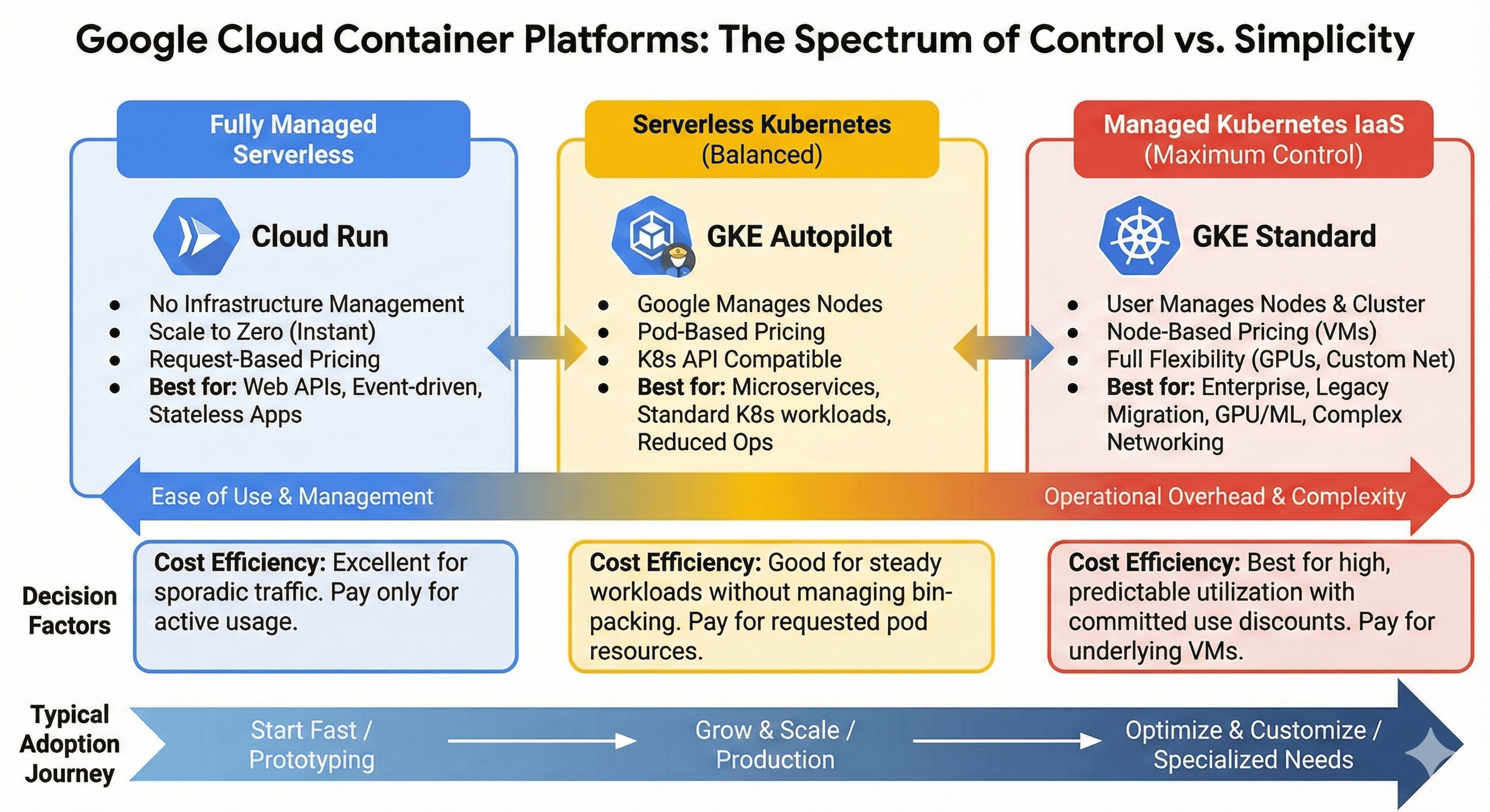 GKE Autopilot vs Standard vs Cloud Run Container Strategy Guide - Complete Implementation and Optimization