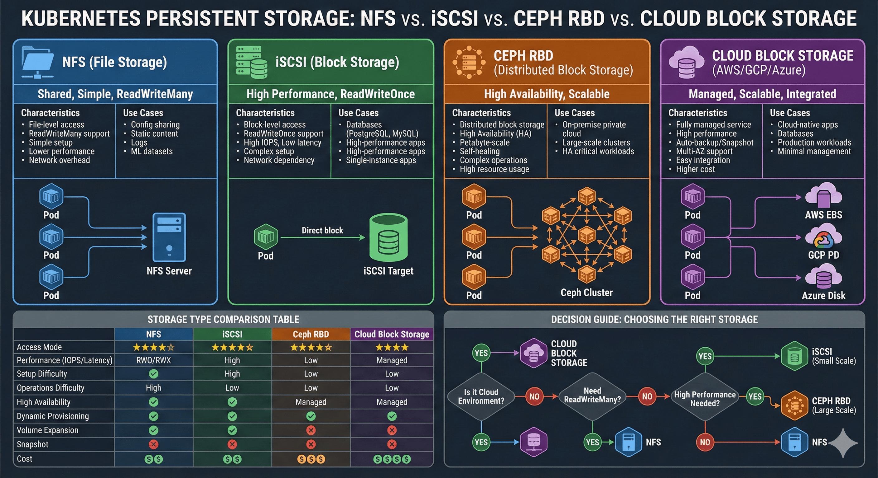 Complete Guide to Kubernetes Storage Types: iSCSI, NFS, Ceph RBD, and Cloud Solutions